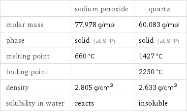  | sodium peroxide | quartz molar mass | 77.978 g/mol | 60.083 g/mol phase | solid (at STP) | solid (at STP) melting point | 660 °C | 1427 °C boiling point | | 2230 °C density | 2.805 g/cm^3 | 2.633 g/cm^3 solubility in water | reacts | insoluble