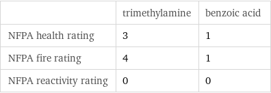  | trimethylamine | benzoic acid NFPA health rating | 3 | 1 NFPA fire rating | 4 | 1 NFPA reactivity rating | 0 | 0