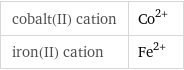 cobalt(II) cation | Co^(2+) iron(II) cation | Fe^(2+)