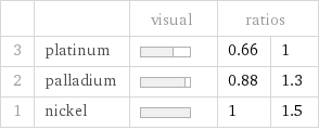  | | visual | ratios |  3 | platinum | | 0.66 | 1 2 | palladium | | 0.88 | 1.3 1 | nickel | | 1 | 1.5