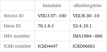  | banalsite | ellenbergerite Strunz ID | VIII/J.07-100 | VIII/B.30-10 Dana ID | 76.1.6.1 | 52.4.10.1 IMA number | | IMA1984-066 ICSD number | ICSD4447 | ICSD66681