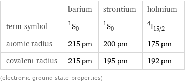 | barium | strontium | holmium term symbol | ^1S_0 | ^1S_0 | ^4I_(15/2) atomic radius | 215 pm | 200 pm | 175 pm covalent radius | 215 pm | 195 pm | 192 pm (electronic ground state properties)