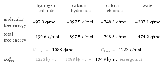  | hydrogen chloride | calcium hydroxide | calcium chloride | water molecular free energy | -95.3 kJ/mol | -897.5 kJ/mol | -748.8 kJ/mol | -237.1 kJ/mol total free energy | -190.6 kJ/mol | -897.5 kJ/mol | -748.8 kJ/mol | -474.2 kJ/mol  | G_initial = -1088 kJ/mol | | G_final = -1223 kJ/mol |  ΔG_rxn^0 | -1223 kJ/mol - -1088 kJ/mol = -134.9 kJ/mol (exergonic) | | |  