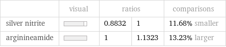  | visual | ratios | | comparisons silver nitrite | | 0.8832 | 1 | 11.68% smaller arginineamide | | 1 | 1.1323 | 13.23% larger