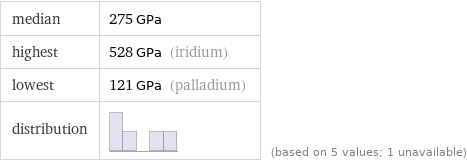 median | 275 GPa highest | 528 GPa (iridium) lowest | 121 GPa (palladium) distribution | | (based on 5 values; 1 unavailable)