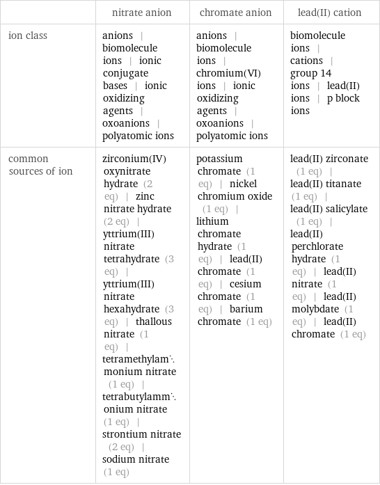  | nitrate anion | chromate anion | lead(II) cation ion class | anions | biomolecule ions | ionic conjugate bases | ionic oxidizing agents | oxoanions | polyatomic ions | anions | biomolecule ions | chromium(VI) ions | ionic oxidizing agents | oxoanions | polyatomic ions | biomolecule ions | cations | group 14 ions | lead(II) ions | p block ions common sources of ion | zirconium(IV) oxynitrate hydrate (2 eq) | zinc nitrate hydrate (2 eq) | yttrium(III)nitrate tetrahydrate (3 eq) | yttrium(III) nitrate hexahydrate (3 eq) | thallous nitrate (1 eq) | tetramethylammonium nitrate (1 eq) | tetrabutylammonium nitrate (1 eq) | strontium nitrate (2 eq) | sodium nitrate (1 eq) | potassium chromate (1 eq) | nickel chromium oxide (1 eq) | lithium chromate hydrate (1 eq) | lead(II) chromate (1 eq) | cesium chromate (1 eq) | barium chromate (1 eq) | lead(II) zirconate (1 eq) | lead(II) titanate (1 eq) | lead(II) salicylate (1 eq) | lead(II) perchlorate hydrate (1 eq) | lead(II) nitrate (1 eq) | lead(II) molybdate (1 eq) | lead(II) chromate (1 eq)