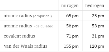  | nitrogen | hydrogen atomic radius (empirical) | 65 pm | 25 pm atomic radius (calculated) | 56 pm | 53 pm covalent radius | 71 pm | 31 pm van der Waals radius | 155 pm | 120 pm