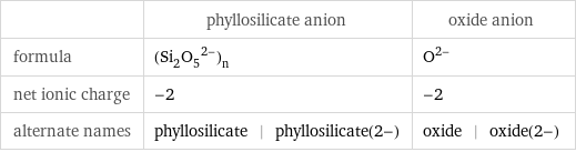  | phyllosilicate anion | oxide anion formula | (Si_2O_5^(2-))_n | O^(2-) net ionic charge | -2 | -2 alternate names | phyllosilicate | phyllosilicate(2-) | oxide | oxide(2-)