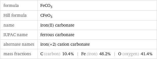 formula | FeCO_3 Hill formula | CFeO_3 name | iron(II) carbonate IUPAC name | ferrous carbonate alternate names | iron(+2) cation carbonate mass fractions | C (carbon) 10.4% | Fe (iron) 48.2% | O (oxygen) 41.4%