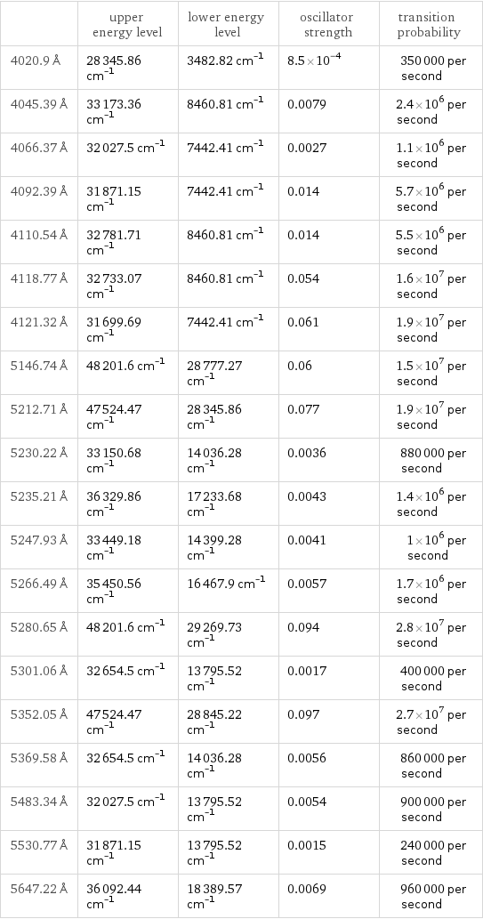  | upper energy level | lower energy level | oscillator strength | transition probability 4020.9 Å | 28345.86 cm^(-1) | 3482.82 cm^(-1) | 8.5×10^-4 | 350000 per second 4045.39 Å | 33173.36 cm^(-1) | 8460.81 cm^(-1) | 0.0079 | 2.4×10^6 per second 4066.37 Å | 32027.5 cm^(-1) | 7442.41 cm^(-1) | 0.0027 | 1.1×10^6 per second 4092.39 Å | 31871.15 cm^(-1) | 7442.41 cm^(-1) | 0.014 | 5.7×10^6 per second 4110.54 Å | 32781.71 cm^(-1) | 8460.81 cm^(-1) | 0.014 | 5.5×10^6 per second 4118.77 Å | 32733.07 cm^(-1) | 8460.81 cm^(-1) | 0.054 | 1.6×10^7 per second 4121.32 Å | 31699.69 cm^(-1) | 7442.41 cm^(-1) | 0.061 | 1.9×10^7 per second 5146.74 Å | 48201.6 cm^(-1) | 28777.27 cm^(-1) | 0.06 | 1.5×10^7 per second 5212.71 Å | 47524.47 cm^(-1) | 28345.86 cm^(-1) | 0.077 | 1.9×10^7 per second 5230.22 Å | 33150.68 cm^(-1) | 14036.28 cm^(-1) | 0.0036 | 880000 per second 5235.21 Å | 36329.86 cm^(-1) | 17233.68 cm^(-1) | 0.0043 | 1.4×10^6 per second 5247.93 Å | 33449.18 cm^(-1) | 14399.28 cm^(-1) | 0.0041 | 1×10^6 per second 5266.49 Å | 35450.56 cm^(-1) | 16467.9 cm^(-1) | 0.0057 | 1.7×10^6 per second 5280.65 Å | 48201.6 cm^(-1) | 29269.73 cm^(-1) | 0.094 | 2.8×10^7 per second 5301.06 Å | 32654.5 cm^(-1) | 13795.52 cm^(-1) | 0.0017 | 400000 per second 5352.05 Å | 47524.47 cm^(-1) | 28845.22 cm^(-1) | 0.097 | 2.7×10^7 per second 5369.58 Å | 32654.5 cm^(-1) | 14036.28 cm^(-1) | 0.0056 | 860000 per second 5483.34 Å | 32027.5 cm^(-1) | 13795.52 cm^(-1) | 0.0054 | 900000 per second 5530.77 Å | 31871.15 cm^(-1) | 13795.52 cm^(-1) | 0.0015 | 240000 per second 5647.22 Å | 36092.44 cm^(-1) | 18389.57 cm^(-1) | 0.0069 | 960000 per second