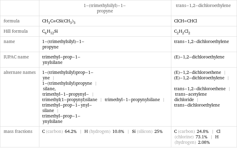  | 1-(trimethylsilyl)-1-propyne | trans-1, 2-dichloroethylene formula | CH_3C congruent CSi(CH_3)_3 | ClCH=CHCl Hill formula | C_6H_12Si | C_2H_2Cl_2 name | 1-(trimethylsilyl)-1-propyne | trans-1, 2-dichloroethylene IUPAC name | trimethyl-prop-1-ynylsilane | (E)-1, 2-dichloroethylene alternate names | 1-(trimethylsilyl)prop-1-yne | 1-(trimethylsilyl)propyne | silane, trimethyl-1-propynyl- | trimethyl(1-propynyl)silane | trimethyl-1-propynylsilane | trimethyl-prop-1-ynyl-silane | trimethyl-prop-1-ynylsilane | (E)-1, 2-dichloroethene | (E)-1, 2-dichloroethylene | trans-1, 2-dichloroethene | trans-acetylene dichloride | trans-dichloroethylene mass fractions | C (carbon) 64.2% | H (hydrogen) 10.8% | Si (silicon) 25% | C (carbon) 24.8% | Cl (chlorine) 73.1% | H (hydrogen) 2.08%