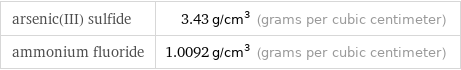 arsenic(III) sulfide | 3.43 g/cm^3 (grams per cubic centimeter) ammonium fluoride | 1.0092 g/cm^3 (grams per cubic centimeter)