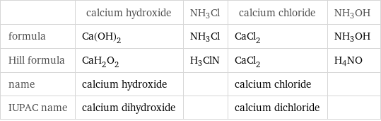  | calcium hydroxide | NH3Cl | calcium chloride | NH3OH formula | Ca(OH)_2 | NH3Cl | CaCl_2 | NH3OH Hill formula | CaH_2O_2 | H3ClN | CaCl_2 | H4NO name | calcium hydroxide | | calcium chloride |  IUPAC name | calcium dihydroxide | | calcium dichloride | 
