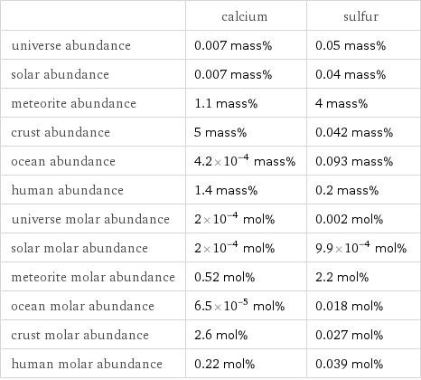  | calcium | sulfur universe abundance | 0.007 mass% | 0.05 mass% solar abundance | 0.007 mass% | 0.04 mass% meteorite abundance | 1.1 mass% | 4 mass% crust abundance | 5 mass% | 0.042 mass% ocean abundance | 4.2×10^-4 mass% | 0.093 mass% human abundance | 1.4 mass% | 0.2 mass% universe molar abundance | 2×10^-4 mol% | 0.002 mol% solar molar abundance | 2×10^-4 mol% | 9.9×10^-4 mol% meteorite molar abundance | 0.52 mol% | 2.2 mol% ocean molar abundance | 6.5×10^-5 mol% | 0.018 mol% crust molar abundance | 2.6 mol% | 0.027 mol% human molar abundance | 0.22 mol% | 0.039 mol%