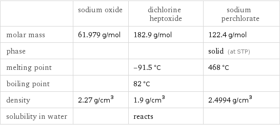  | sodium oxide | dichlorine heptoxide | sodium perchlorate molar mass | 61.979 g/mol | 182.9 g/mol | 122.4 g/mol phase | | | solid (at STP) melting point | | -91.5 °C | 468 °C boiling point | | 82 °C |  density | 2.27 g/cm^3 | 1.9 g/cm^3 | 2.4994 g/cm^3 solubility in water | | reacts | 