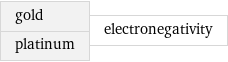 gold platinum | electronegativity