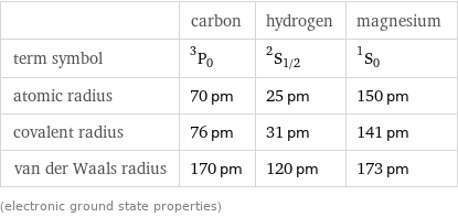  | carbon | hydrogen | magnesium term symbol | ^3P_0 | ^2S_(1/2) | ^1S_0 atomic radius | 70 pm | 25 pm | 150 pm covalent radius | 76 pm | 31 pm | 141 pm van der Waals radius | 170 pm | 120 pm | 173 pm (electronic ground state properties)