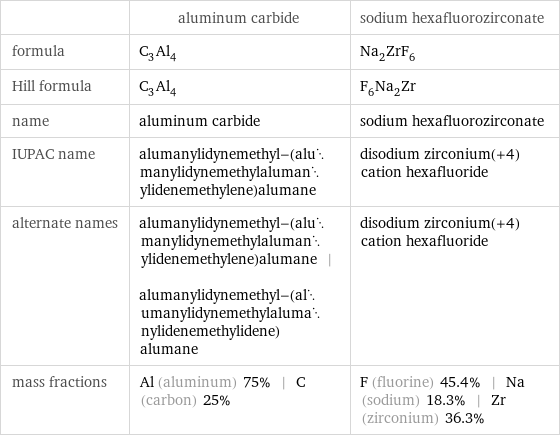  | aluminum carbide | sodium hexafluorozirconate formula | C_3Al_4 | Na_2ZrF_6 Hill formula | C_3Al_4 | F_6Na_2Zr name | aluminum carbide | sodium hexafluorozirconate IUPAC name | alumanylidynemethyl-(alumanylidynemethylalumanylidenemethylene)alumane | disodium zirconium(+4) cation hexafluoride alternate names | alumanylidynemethyl-(alumanylidynemethylalumanylidenemethylene)alumane | alumanylidynemethyl-(alumanylidynemethylalumanylidenemethylidene)alumane | disodium zirconium(+4) cation hexafluoride mass fractions | Al (aluminum) 75% | C (carbon) 25% | F (fluorine) 45.4% | Na (sodium) 18.3% | Zr (zirconium) 36.3%