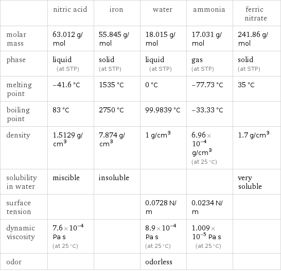  | nitric acid | iron | water | ammonia | ferric nitrate molar mass | 63.012 g/mol | 55.845 g/mol | 18.015 g/mol | 17.031 g/mol | 241.86 g/mol phase | liquid (at STP) | solid (at STP) | liquid (at STP) | gas (at STP) | solid (at STP) melting point | -41.6 °C | 1535 °C | 0 °C | -77.73 °C | 35 °C boiling point | 83 °C | 2750 °C | 99.9839 °C | -33.33 °C |  density | 1.5129 g/cm^3 | 7.874 g/cm^3 | 1 g/cm^3 | 6.96×10^-4 g/cm^3 (at 25 °C) | 1.7 g/cm^3 solubility in water | miscible | insoluble | | | very soluble surface tension | | | 0.0728 N/m | 0.0234 N/m |  dynamic viscosity | 7.6×10^-4 Pa s (at 25 °C) | | 8.9×10^-4 Pa s (at 25 °C) | 1.009×10^-5 Pa s (at 25 °C) |  odor | | | odorless | | 