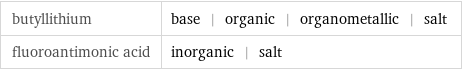 butyllithium | base | organic | organometallic | salt fluoroantimonic acid | inorganic | salt