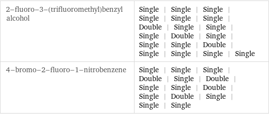 2-fluoro-3-(trifluoromethyl)benzyl alcohol | Single | Single | Single | Single | Single | Single | Double | Single | Single | Single | Double | Single | Single | Single | Double | Single | Single | Single | Single 4-bromo-2-fluoro-1-nitrobenzene | Single | Single | Single | Double | Single | Double | Single | Single | Double | Single | Double | Single | Single | Single