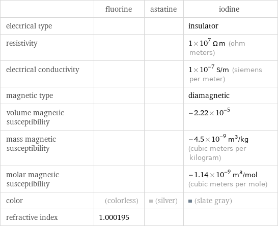  | fluorine | astatine | iodine electrical type | | | insulator resistivity | | | 1×10^7 Ω m (ohm meters) electrical conductivity | | | 1×10^-7 S/m (siemens per meter) magnetic type | | | diamagnetic volume magnetic susceptibility | | | -2.22×10^-5 mass magnetic susceptibility | | | -4.5×10^-9 m^3/kg (cubic meters per kilogram) molar magnetic susceptibility | | | -1.14×10^-9 m^3/mol (cubic meters per mole) color | (colorless) | (silver) | (slate gray) refractive index | 1.000195 | | 