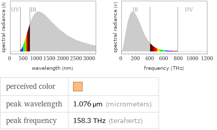   perceived color |  peak wavelength | 1.076 µm (micrometers) peak frequency | 158.3 THz (terahertz)