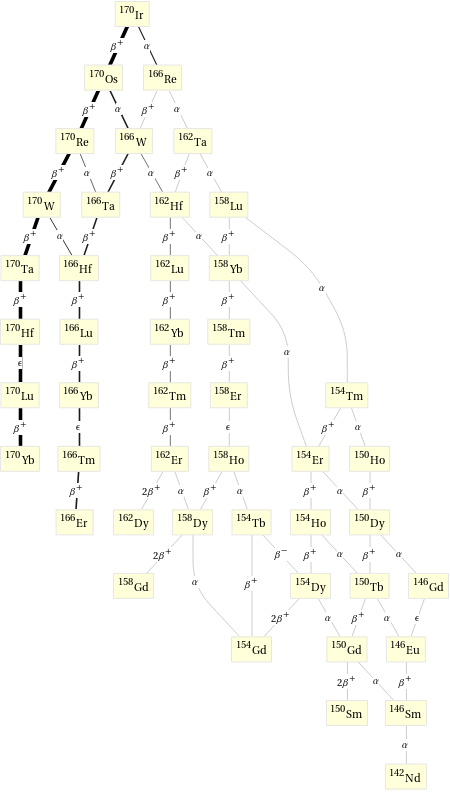 Decay chain Ir-170