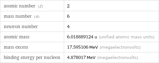 atomic number (Z) | 2 mass number (A) | 6 neutron number | 4 atomic mass | 6.018889124 u (unified atomic mass units) mass excess | 17.595106 MeV (megaelectronvolts) binding energy per nucleon | 4.878017 MeV (megaelectronvolts)