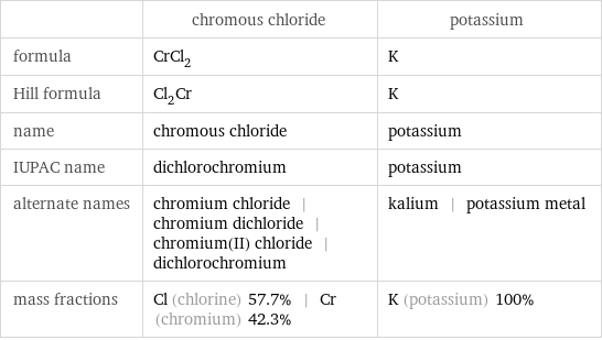  | chromous chloride | potassium formula | CrCl_2 | K Hill formula | Cl_2Cr | K name | chromous chloride | potassium IUPAC name | dichlorochromium | potassium alternate names | chromium chloride | chromium dichloride | chromium(II) chloride | dichlorochromium | kalium | potassium metal mass fractions | Cl (chlorine) 57.7% | Cr (chromium) 42.3% | K (potassium) 100%