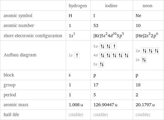  | hydrogen | iodine | neon atomic symbol | H | I | Ne atomic number | 1 | 53 | 10 short electronic configuration | 1s^1 | [Kr]5s^24d^105p^5 | [He]2s^22p^6 Aufbau diagram | 1s | 5p  4d  5s | 2p  2s  block | s | p | p group | 1 | 17 | 18 period | 1 | 5 | 2 atomic mass | 1.008 u | 126.90447 u | 20.1797 u half-life | (stable) | (stable) | (stable)