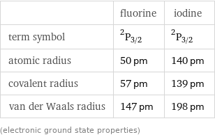  | fluorine | iodine term symbol | ^2P_(3/2) | ^2P_(3/2) atomic radius | 50 pm | 140 pm covalent radius | 57 pm | 139 pm van der Waals radius | 147 pm | 198 pm (electronic ground state properties)