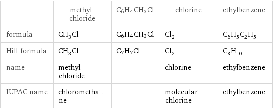  | methyl chloride | C6H4CH3Cl | chlorine | ethylbenzene formula | CH_3Cl | C6H4CH3Cl | Cl_2 | C_6H_5C_2H_5 Hill formula | CH_3Cl | C7H7Cl | Cl_2 | C_8H_10 name | methyl chloride | | chlorine | ethylbenzene IUPAC name | chloromethane | | molecular chlorine | ethylbenzene