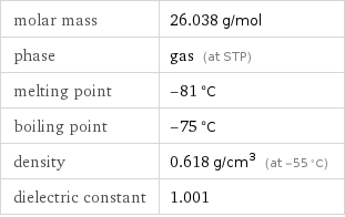 molar mass | 26.038 g/mol phase | gas (at STP) melting point | -81 °C boiling point | -75 °C density | 0.618 g/cm^3 (at -55 °C) dielectric constant | 1.001