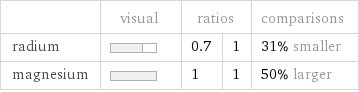  | visual | ratios | | comparisons radium | | 0.7 | 1 | 31% smaller magnesium | | 1 | 1 | 50% larger
