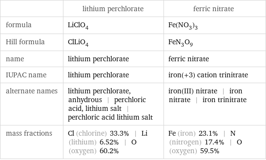  | lithium perchlorate | ferric nitrate formula | LiClO_4 | Fe(NO_3)_3 Hill formula | ClLiO_4 | FeN_3O_9 name | lithium perchlorate | ferric nitrate IUPAC name | lithium perchlorate | iron(+3) cation trinitrate alternate names | lithium perchlorate, anhydrous | perchloric acid, lithium salt | perchloric acid lithium salt | iron(III) nitrate | iron nitrate | iron trinitrate mass fractions | Cl (chlorine) 33.3% | Li (lithium) 6.52% | O (oxygen) 60.2% | Fe (iron) 23.1% | N (nitrogen) 17.4% | O (oxygen) 59.5%