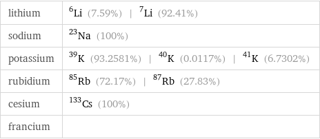 lithium | Li-6 (7.59%) | Li-7 (92.41%) sodium | Na-23 (100%) potassium | K-39 (93.2581%) | K-40 (0.0117%) | K-41 (6.7302%) rubidium | Rb-85 (72.17%) | Rb-87 (27.83%) cesium | Cs-133 (100%) francium | 