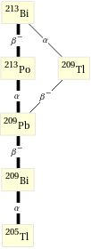 Decay chain Bi-213