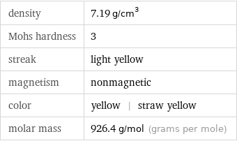 density | 7.19 g/cm^3 Mohs hardness | 3 streak | light yellow magnetism | nonmagnetic color | yellow | straw yellow molar mass | 926.4 g/mol (grams per mole)