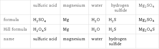  | sulfuric acid | magnesium | water | hydrogen sulfide | Mg2SO4 formula | H_2SO_4 | Mg | H_2O | H_2S | Mg2SO4 Hill formula | H_2O_4S | Mg | H_2O | H_2S | Mg2O4S name | sulfuric acid | magnesium | water | hydrogen sulfide | 