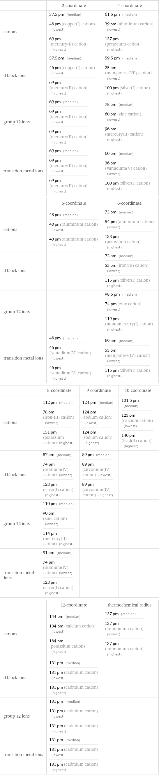  | 2-coordinate | 4-coordinate cations | 57.5 pm (median) 46 pm (copper(I) cation) (lowest) 69 pm (mercury(II) cation) (highest) | 61.5 pm (median) 39 pm (aluminum cation) (lowest) 137 pm (potassium cation) (highest) d block ions | 57.5 pm (median) 46 pm (copper(I) cation) (lowest) 69 pm (mercury(II) cation) (highest) | 59.5 pm (median) 25 pm (manganese(VII) cation) (lowest) 100 pm (silver(I) cation) (highest) group 12 ions | 69 pm (median) 69 pm (mercury(II) cation) (lowest) 69 pm (mercury(II) cation) (highest) | 78 pm (median) 60 pm (zinc cation) (lowest) 96 pm (mercury(II) cation) (highest) transition metal ions | 69 pm (median) 69 pm (mercury(II) cation) (lowest) 69 pm (mercury(II) cation) (highest) | 60 pm (median) 36 pm (vanadium(V) cation) (lowest) 100 pm (silver(I) cation) (highest)  | 5-coordinate | 6-coordinate cations | 48 pm (median) 48 pm (aluminum cation) (lowest) 48 pm (aluminum cation) (highest) | 73 pm (median) 54 pm (aluminum cation) (lowest) 138 pm (potassium cation) (highest) d block ions | | 72 pm (median) 55 pm (iron(III) cation) (lowest) 115 pm (silver(I) cation) (highest) group 12 ions | | 98.5 pm (median) 74 pm (zinc cation) (lowest) 119 pm (monomercury(I) cation) (highest) transition metal ions | 46 pm (median) 46 pm (vanadium(V) cation) (lowest) 46 pm (vanadium(V) cation) (highest) | 69 pm (median) 53 pm (manganese(IV) cation) (lowest) 115 pm (silver(I) cation) (highest)  | 8-coordinate | 9-coordinate | 10-coordinate cations | 112 pm (median) 78 pm (iron(III) cation) (lowest) 151 pm (potassium cation) (highest) | 124 pm (median) 124 pm (sodium cation) (lowest) 124 pm (sodium cation) (highest) | 131.5 pm (median) 123 pm (calcium cation) (lowest) 140 pm (lead(II) cation) (highest) d block ions | 87 pm (median) 74 pm (titanium(IV) cation) (lowest) 128 pm (silver(I) cation) (highest) | 89 pm (median) 89 pm (zirconium(IV) cation) (lowest) 89 pm (zirconium(IV) cation) (highest) |  group 12 ions | 110 pm (median) 90 pm (zinc cation) (lowest) 114 pm (mercury(II) cation) (highest) | |  transition metal ions | 91 pm (median) 74 pm (titanium(IV) cation) (lowest) 128 pm (silver(I) cation) (highest) | |   | 12-coordinate | thermochemical radius cations | 144 pm (median) 134 pm (calcium cation) (lowest) 164 pm (potassium cation) (highest) | 137 pm (median) 137 pm (ammonium cation) (lowest) 137 pm (ammonium cation) (highest) d block ions | 131 pm (median) 131 pm (cadmium cation) (lowest) 131 pm (cadmium cation) (highest) |  group 12 ions | 131 pm (median) 131 pm (cadmium cation) (lowest) 131 pm (cadmium cation) (highest) |  transition metal ions | 131 pm (median) 131 pm (cadmium cation) (lowest) 131 pm (cadmium cation) (highest) | 