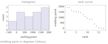   (melting point in degrees Celsius)