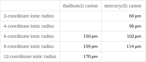  | thallium(I) cation | mercury(II) cation 2-coordinate ionic radius | | 69 pm 4-coordinate ionic radius | | 96 pm 6-coordinate ionic radius | 150 pm | 102 pm 8-coordinate ionic radius | 159 pm | 114 pm 12-coordinate ionic radius | 170 pm | 