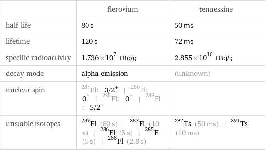  | flerovium | tennessine half-life | 80 s | 50 ms lifetime | 120 s | 72 ms specific radioactivity | 1.736×10^7 TBq/g | 2.855×10^10 TBq/g decay mode | alpha emission | (unknown) nuclear spin | Fl-285: 3/2^+ | Fl-286: 0^+ | Fl-288: 0^+ | Fl-289: 5/2^+ |  unstable isotopes | Fl-289 (80 s) | Fl-287 (10 s) | Fl-286 (5 s) | Fl-285 (5 s) | Fl-288 (2.8 s) | Ts-292 (50 ms) | Ts-291 (10 ms)