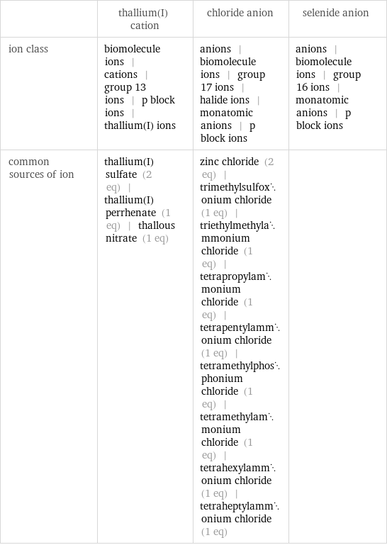  | thallium(I) cation | chloride anion | selenide anion ion class | biomolecule ions | cations | group 13 ions | p block ions | thallium(I) ions | anions | biomolecule ions | group 17 ions | halide ions | monatomic anions | p block ions | anions | biomolecule ions | group 16 ions | monatomic anions | p block ions common sources of ion | thallium(I) sulfate (2 eq) | thallium(I) perrhenate (1 eq) | thallous nitrate (1 eq) | zinc chloride (2 eq) | trimethylsulfoxonium chloride (1 eq) | triethylmethylammonium chloride (1 eq) | tetrapropylammonium chloride (1 eq) | tetrapentylammonium chloride (1 eq) | tetramethylphosphonium chloride (1 eq) | tetramethylammonium chloride (1 eq) | tetrahexylammonium chloride (1 eq) | tetraheptylammonium chloride (1 eq) | 