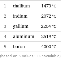 1 | thallium | 1473 °C 2 | indium | 2072 °C 3 | gallium | 2204 °C 4 | aluminum | 2519 °C 5 | boron | 4000 °C (based on 5 values; 1 unavailable)