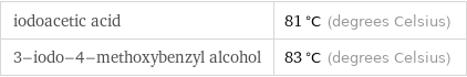 iodoacetic acid | 81 °C (degrees Celsius) 3-iodo-4-methoxybenzyl alcohol | 83 °C (degrees Celsius)