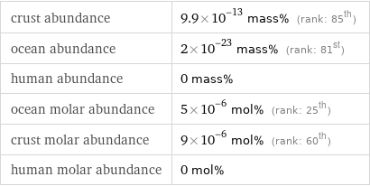 crust abundance | 9.9×10^-13 mass% (rank: 85th) ocean abundance | 2×10^-23 mass% (rank: 81st) human abundance | 0 mass% ocean molar abundance | 5×10^-6 mol% (rank: 25th) crust molar abundance | 9×10^-6 mol% (rank: 60th) human molar abundance | 0 mol%