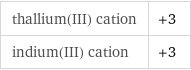 thallium(III) cation | +3 indium(III) cation | +3