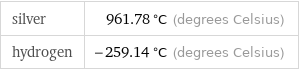 silver | 961.78 °C (degrees Celsius) hydrogen | -259.14 °C (degrees Celsius)